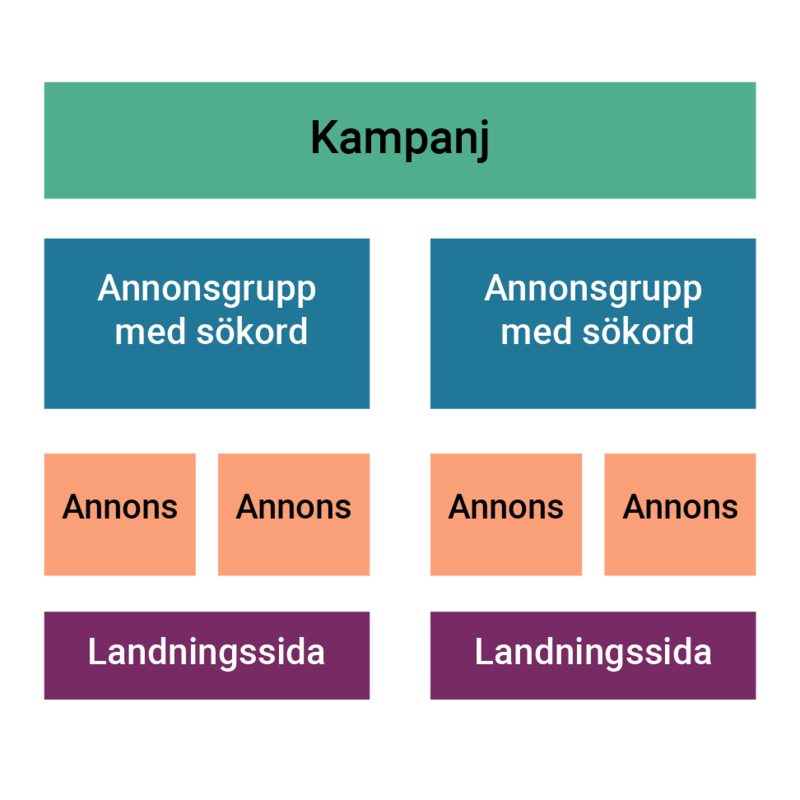 Google Adwords-strukturen är uppbyggd med en övergripande kampanj, flera annonsgrupper med sökord som har egna annonser och länkar till landningssidor.