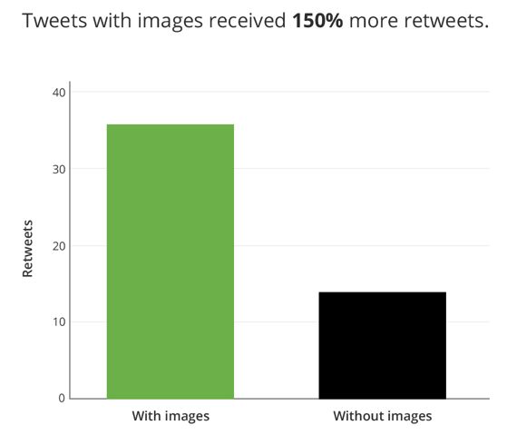 Tweets med bild retweetas tre gånger så ofta som tweets utan bild. 