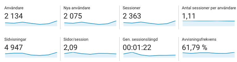 Målgruppsstatistik i Google Analytics