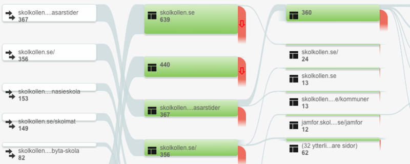 Exempel på beteendeflöde i Google Analytics