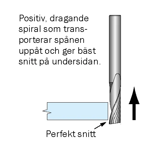 Spiralfräsar för Aluminium