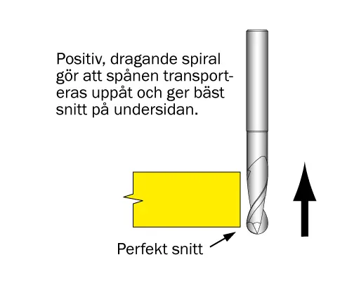 Spiralfräsar Universal - Positiv