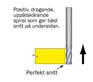 Fyrskäriga fräsar för glasfiber - Positiv