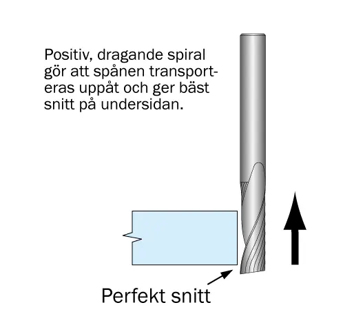 Spiralfräsar för Mjukplast - Positiv