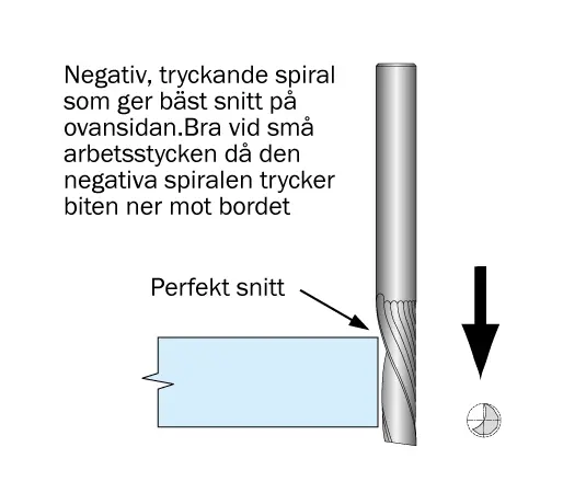 Spiralfräsar för Mjukplast - Negativ