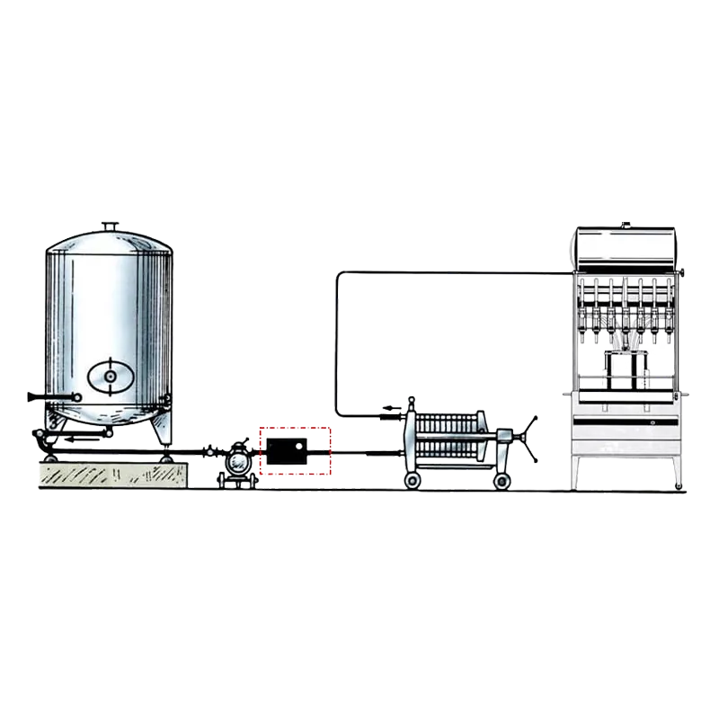 Prosessikuva laitos viinin tai siiderin pullottamista varten. CO2:n annostelu tapahtuu juuri pumpun jälkeen ennen täyttöasemaa