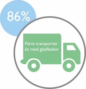 Användning av bag-in-box till paketering av äppelmust, vin med mera minskar lastbilstransporter upp till 7,4 gånger av vad en glasflaska kräver