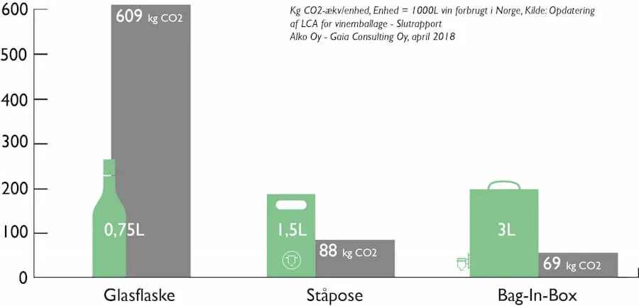 Ståposer og bag-in-box emballage har et væsentligt lavere CO2-aftryk end glasflasker