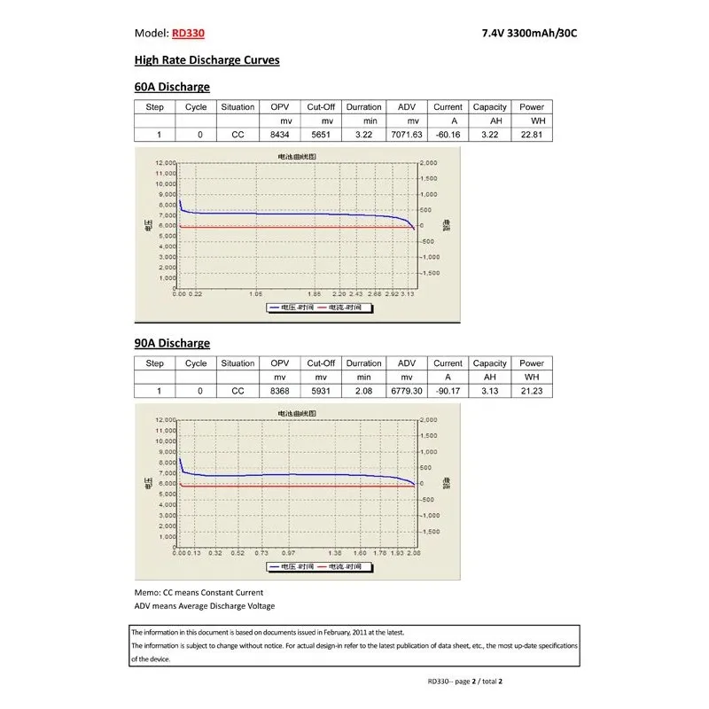 Li-Po Batteri 2S 7,4V 3300mAh 30C T-kontakt - 3