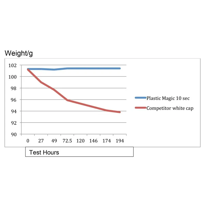 Plastic Magic Plastlim 10sek 50ml - 3