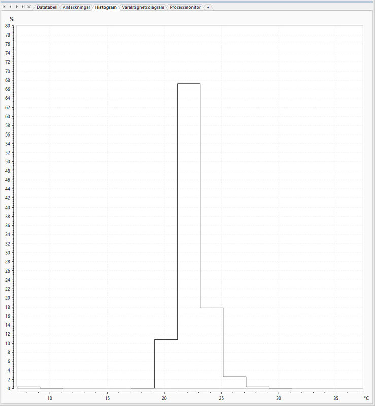 Histogram