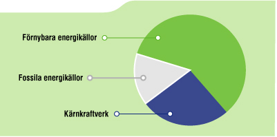 En bild på ett pajdiagram som förklarar de olika energikällorna som används, Förnybara- och Fossila- energikällor samt Kärnkraftverk.