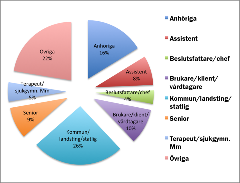 Besökare Växjö 2016