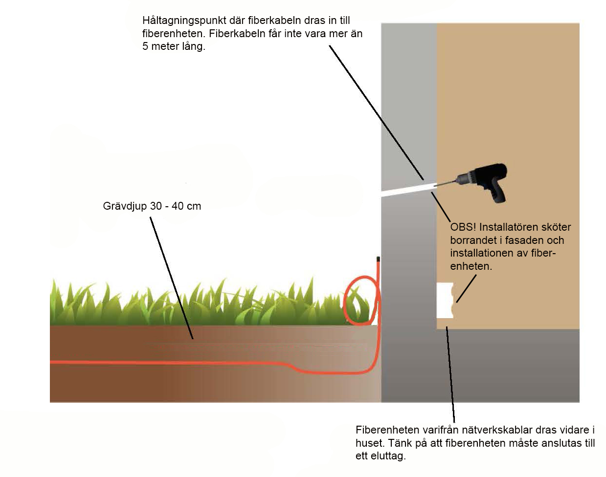 Hur fiberröret ska vara nedgrävt till fastigheten.