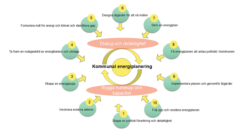 Bild som visar en cikulär modell med olika steg för energiplanering. Stegen beskrivs i nedan text.