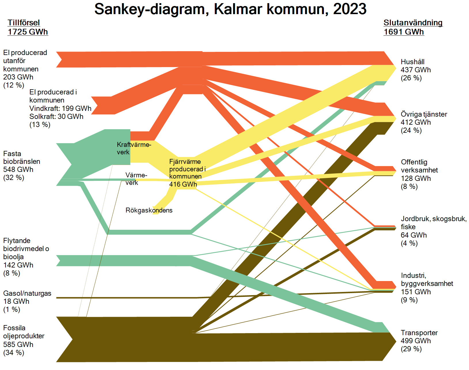 Bild av ett flödesschema i form av ett Sankey-diagram.