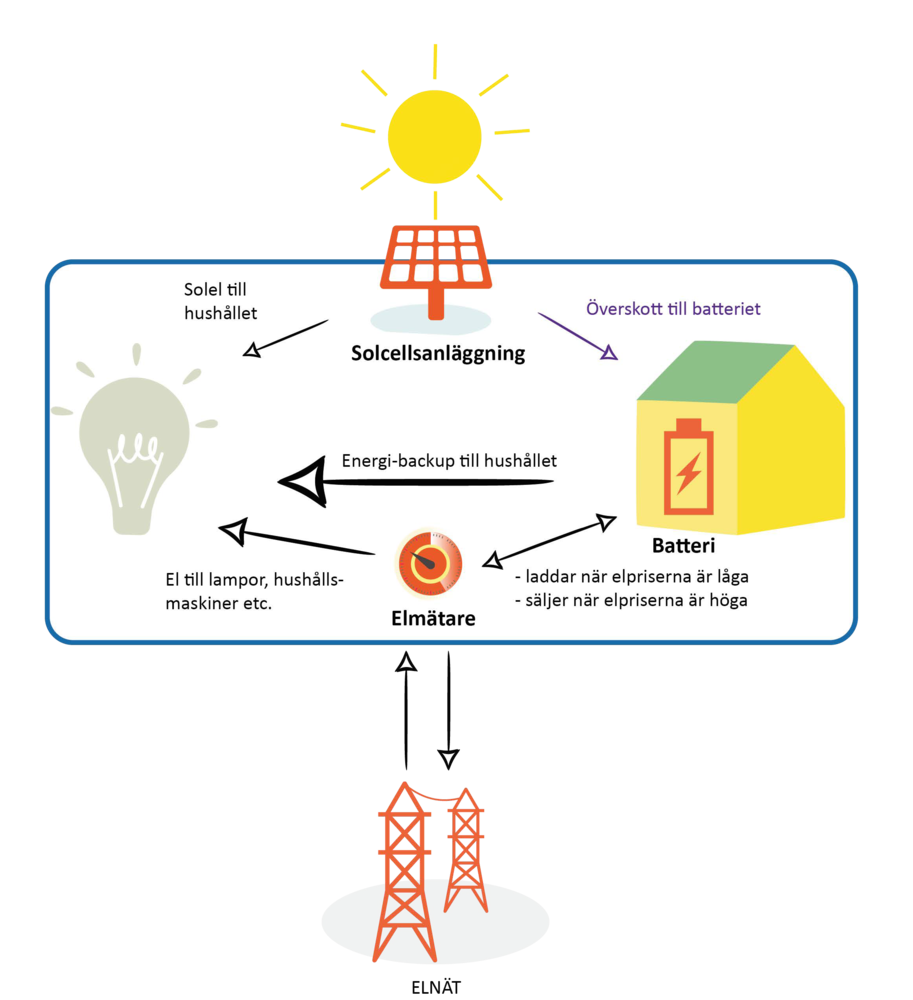 Figur som visar hur batterilagring med solceller fungerar. 