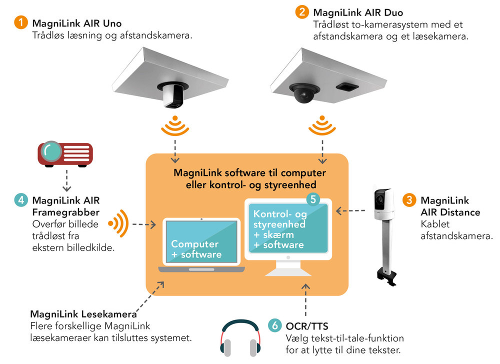 MagniLink AIR modul oversigt