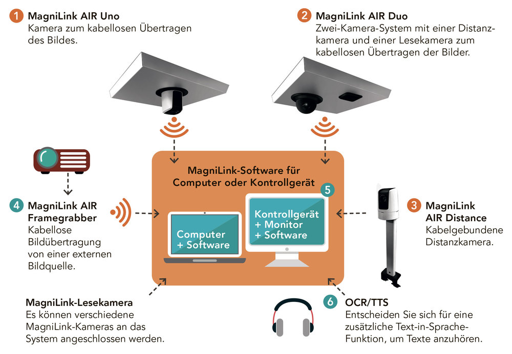 Systemübersicht – Überblick über den Aufbau des Systems.