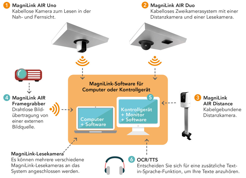 MagniLink AIR – Systemübersicht