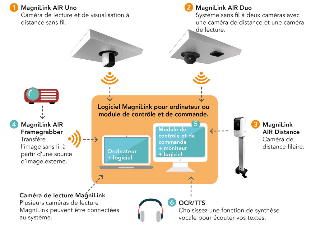 MagniLink AIR – présentation du système