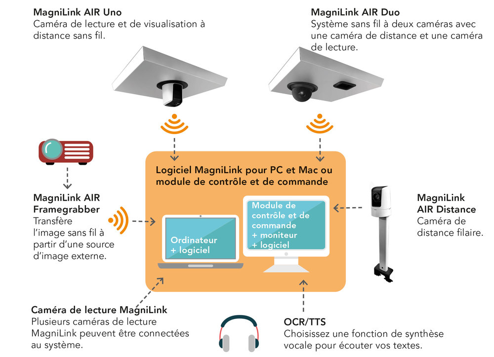 Aperçu de la structure du système où le logiciel est le cœur.