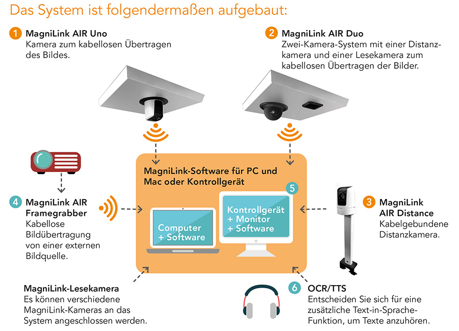 MagniLink AIR Überblick
