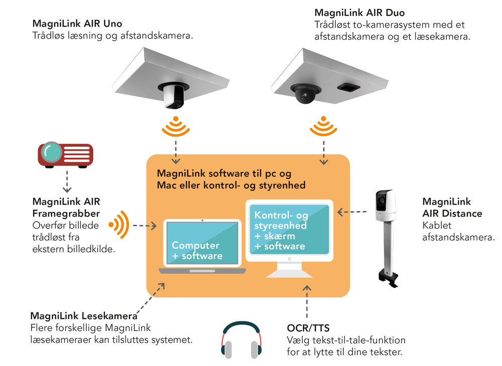 Modul oversigt MagniLink AIR