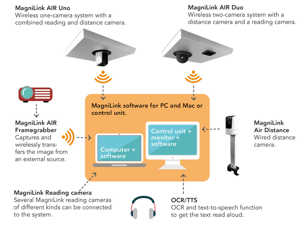 System overview MagniLink AIR