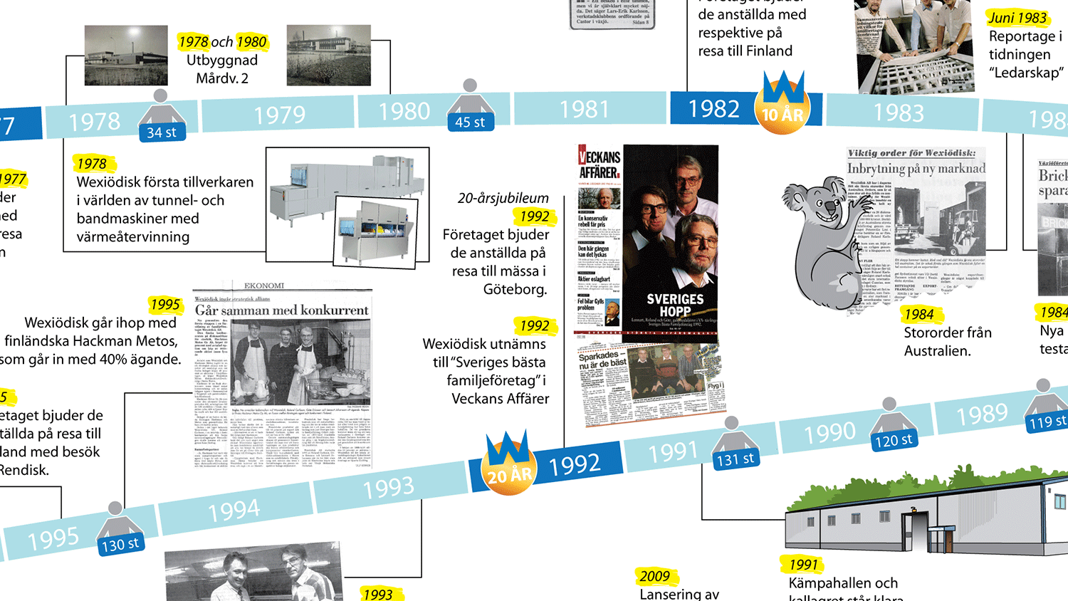 Tidslinje av Wexiödisks historia med bilder vid milstolpar