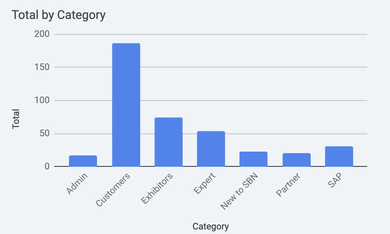 SBN Conference participants by category