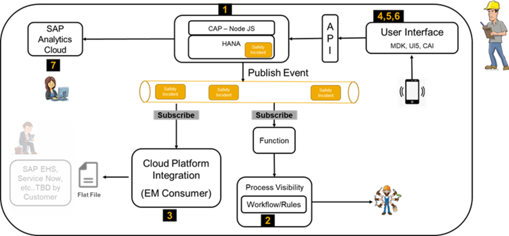 SAP Technical Academy – SAP Cloud Platform