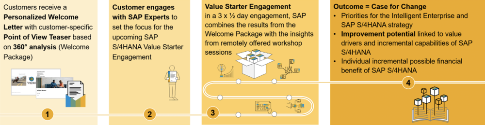 SAP S/4HANA
